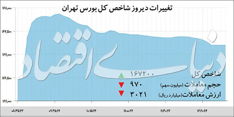 چرا تب بورس‌بازان فروکش کرد؟