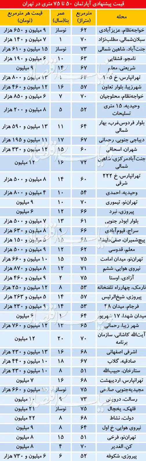 متراژ پرطرفدار آپارتمان‌های مسکونی در تهران