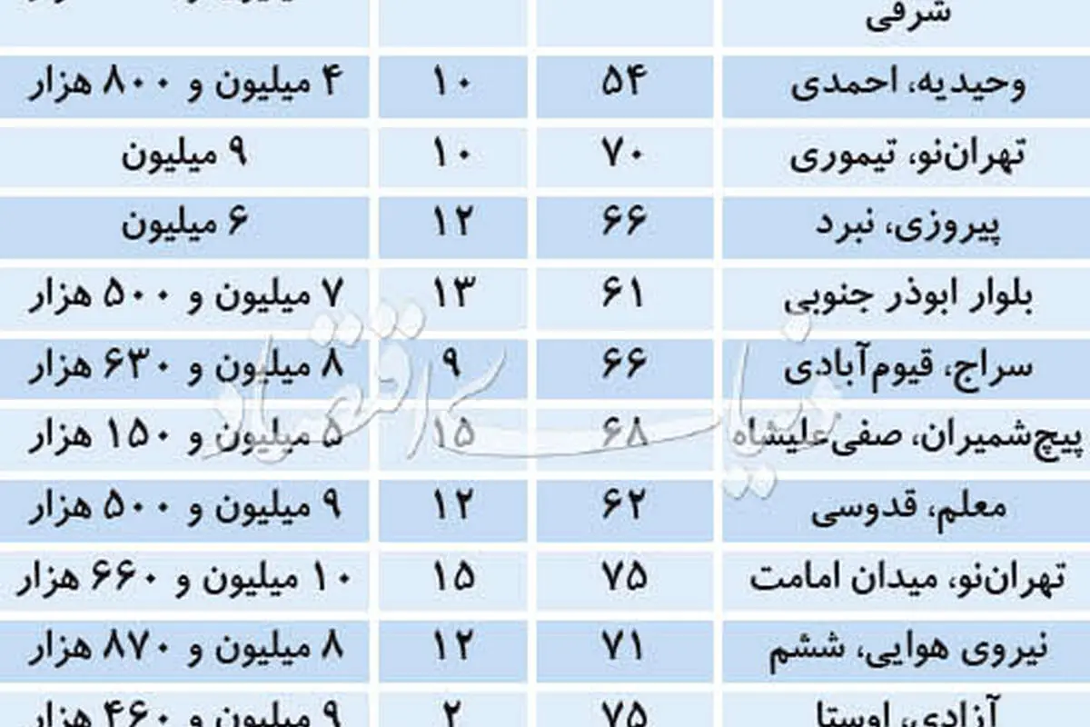 متراژ پرطرفدار آپارتمان‌های مسکونی در تهران