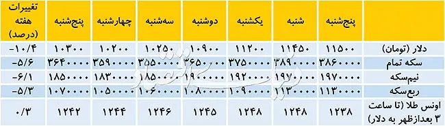 ۵ ضلعی مقاومت سکه مقابل دلا‌ر
