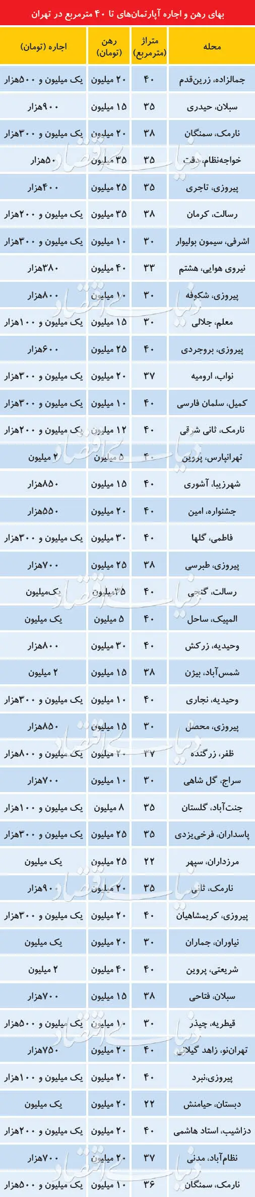 بهای اجاره «سوئیت» در تهران