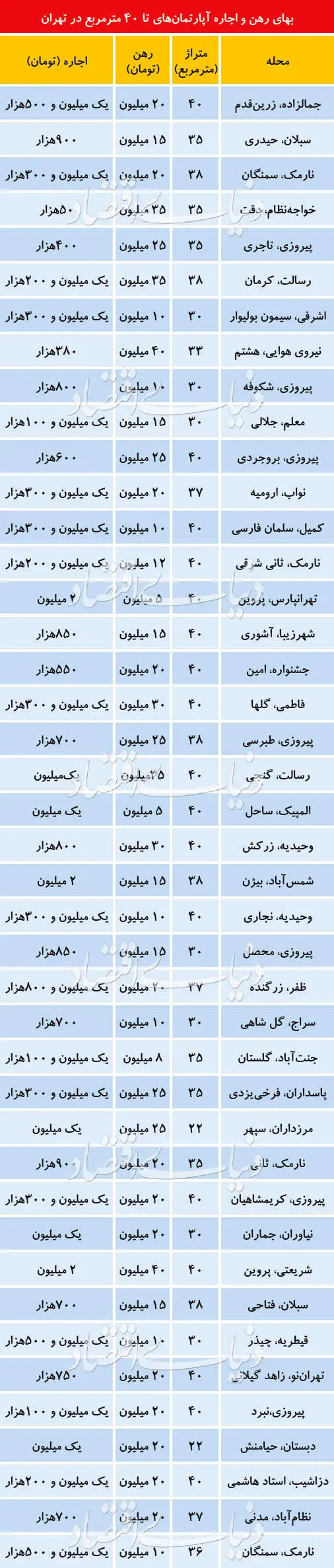 بهای اجاره «سوئیت» در تهران