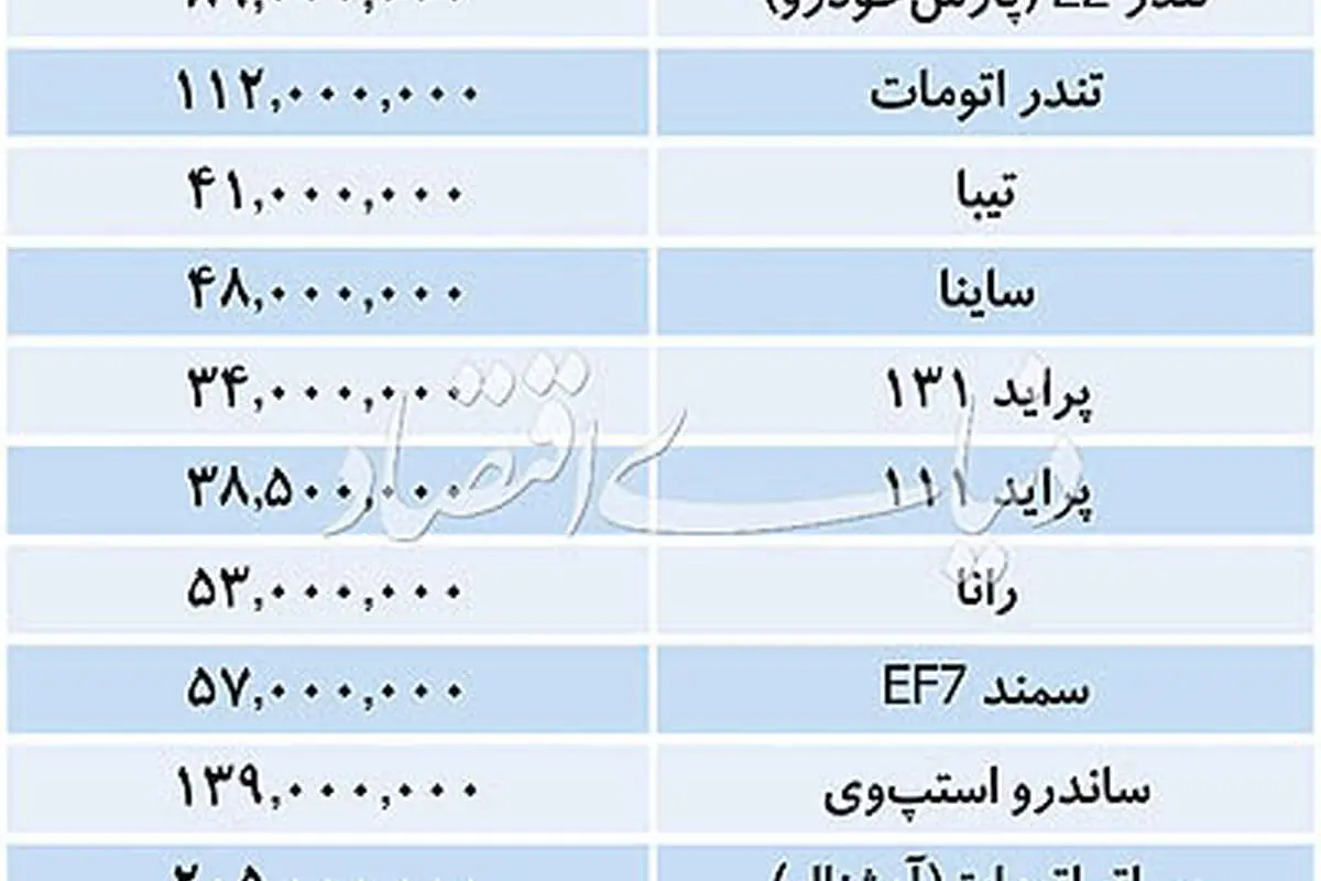 قیمت برخی از خودروهای داخلی در بازار امروز 25 آذر 97