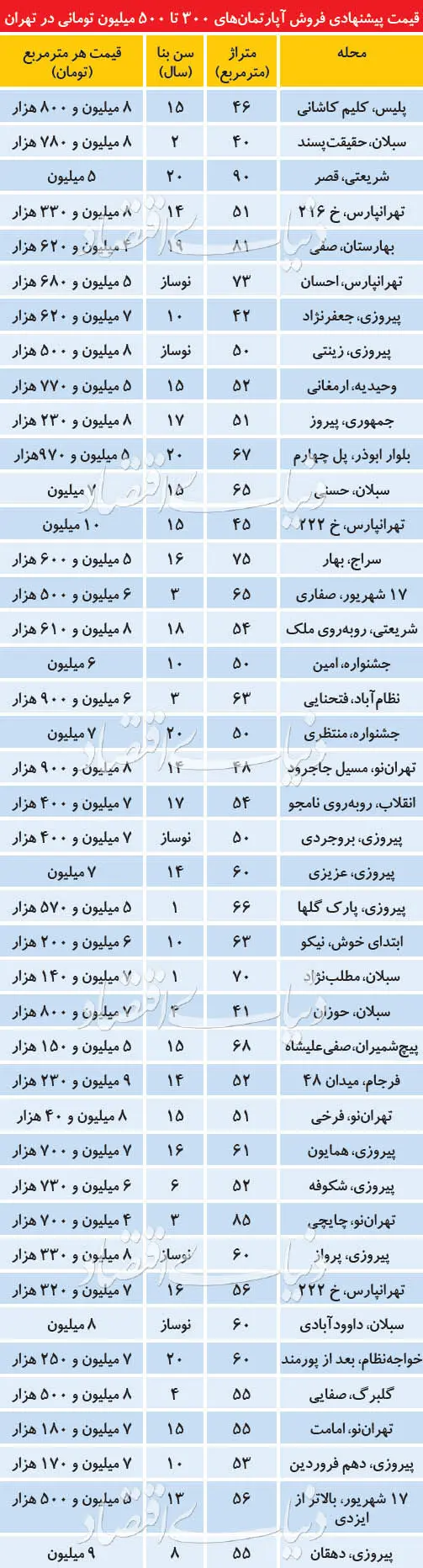 آپارتمان‌های قیمت‌مناسب در بازار مسکن