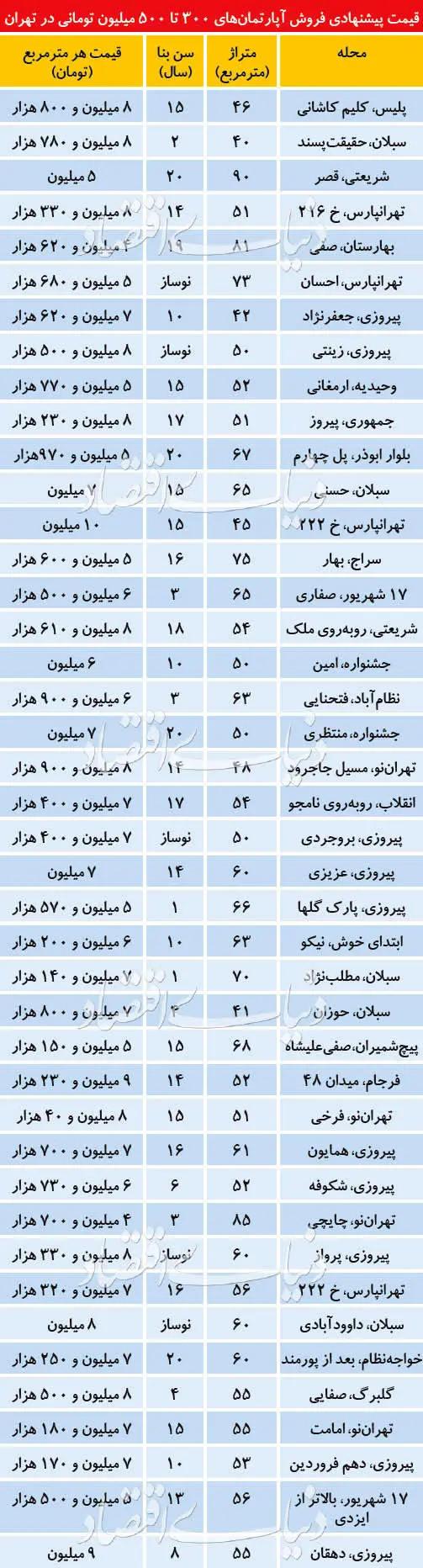 آپارتمان‌های قیمت‌مناسب در بازار مسکن