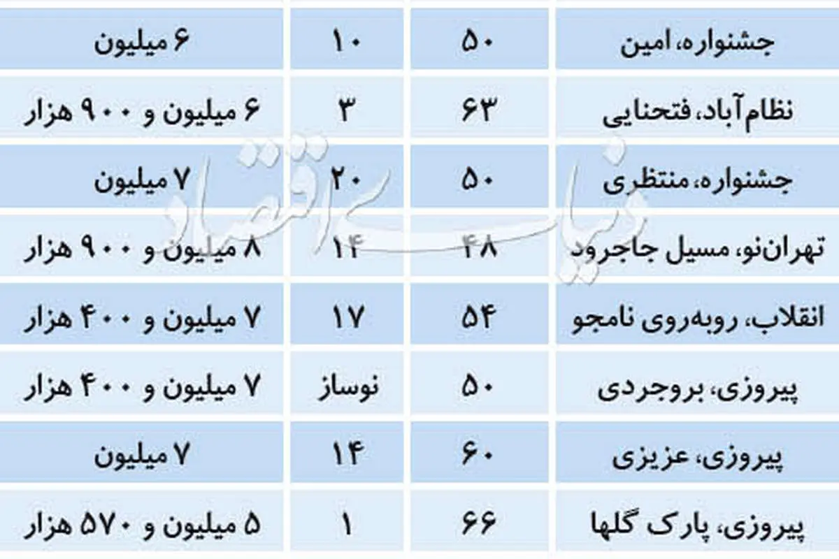 آپارتمانهای قیمتمناسب در بازار مسکن