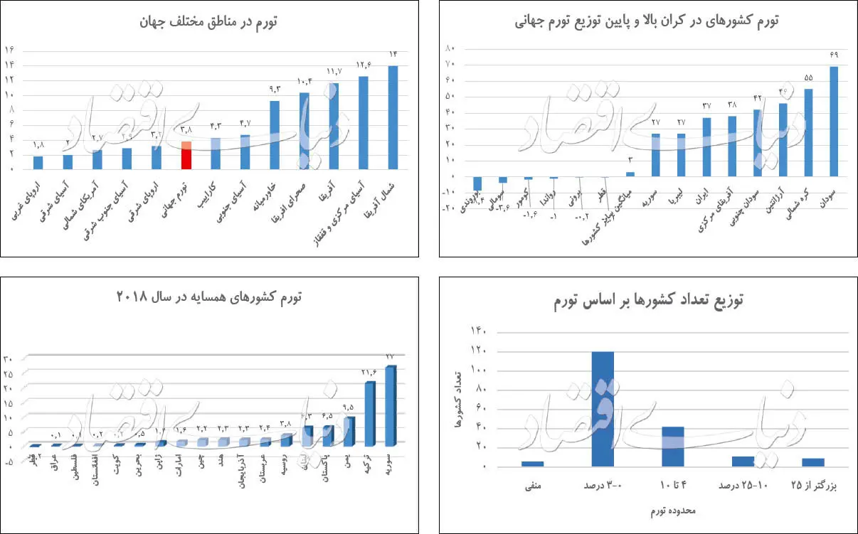 دمای تورم در ۱۸۸ کشور