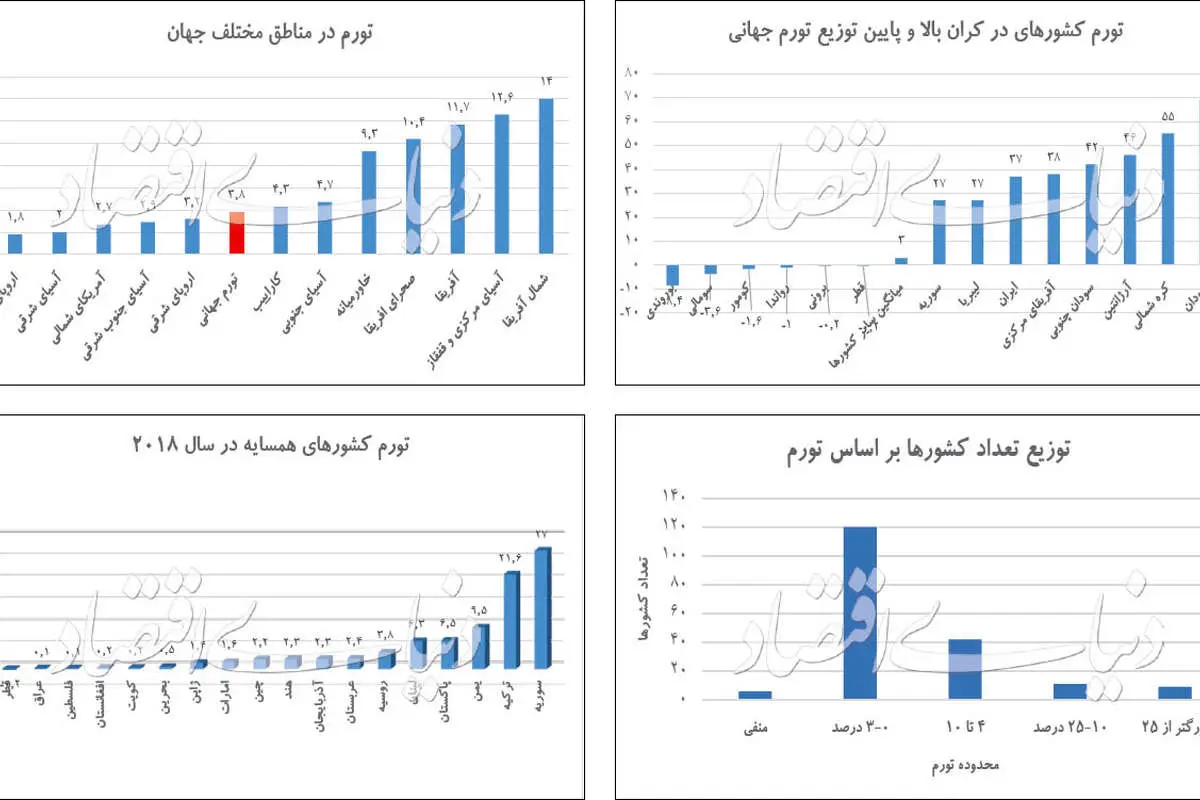 دمای تورم در ۱۸۸ کشور