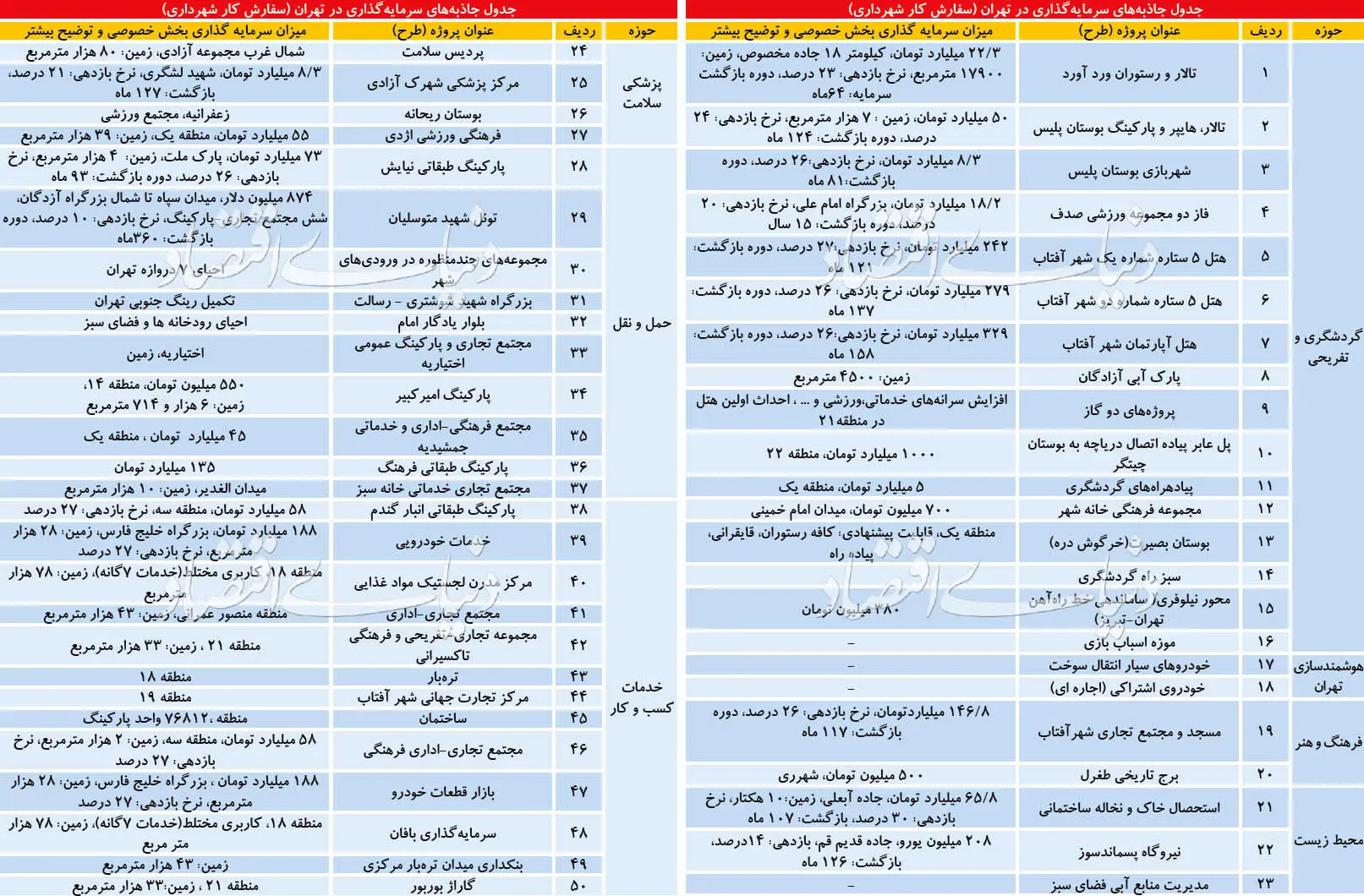 ۵۰ طرح پولساز در پایتخت