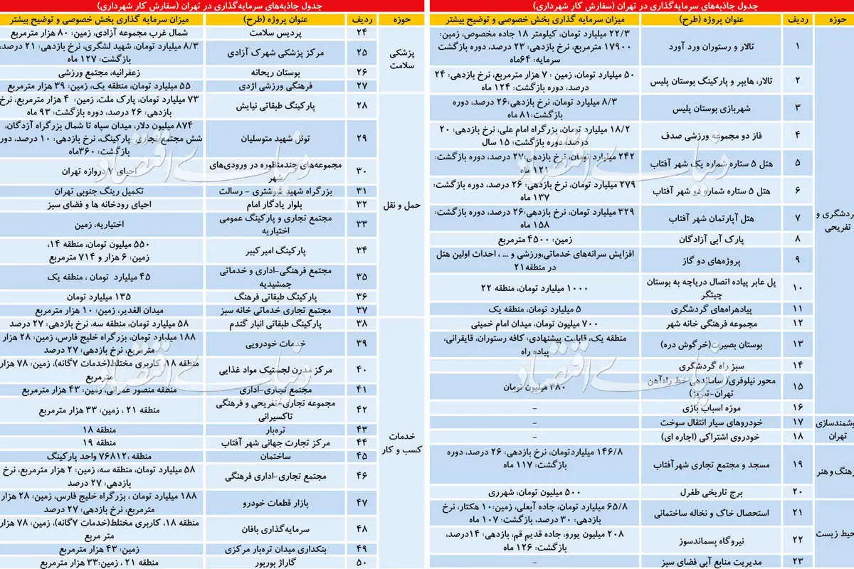 ۵۰ طرح پولساز در پایتخت