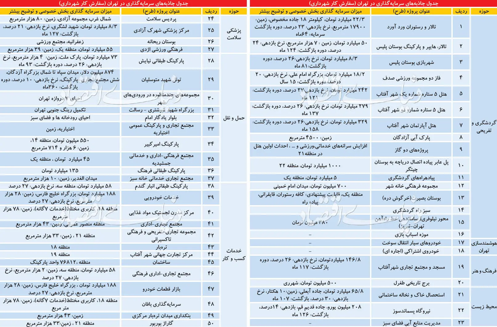 ۵۰ طرح پولساز در پایتخت