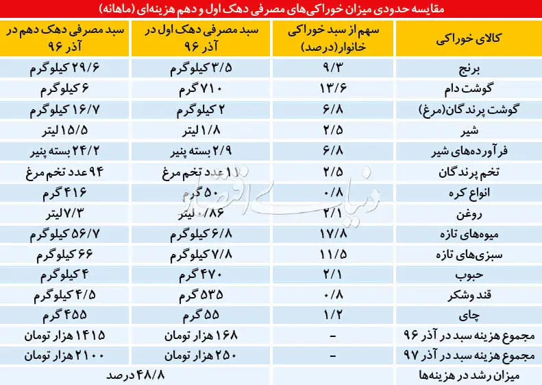 در ایران کالاهای خوراکی در سفره اغنیا ۸ برابر فقرا است!