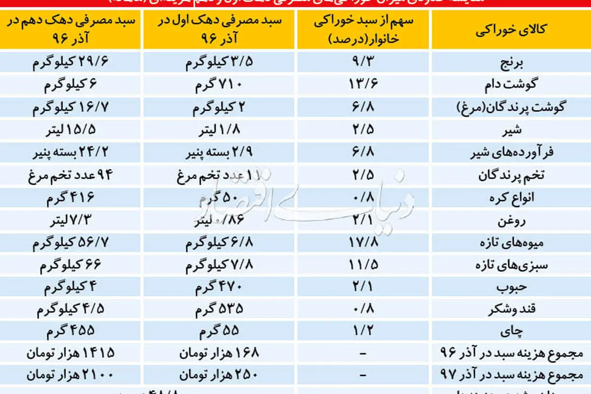 در ایران کالاهای خوراکی در سفره اغنیا ۸ برابر فقرا است!