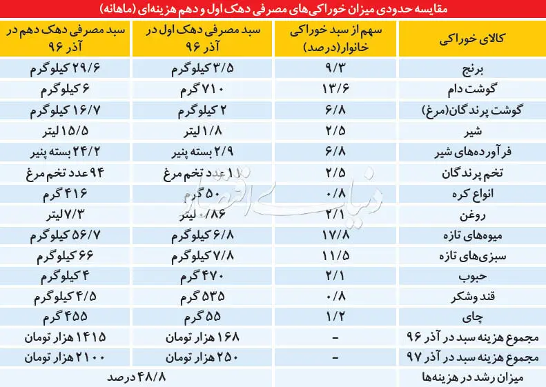 در ایران کالاهای خوراکی در سفره اغنیا ۸ برابر فقرا است!