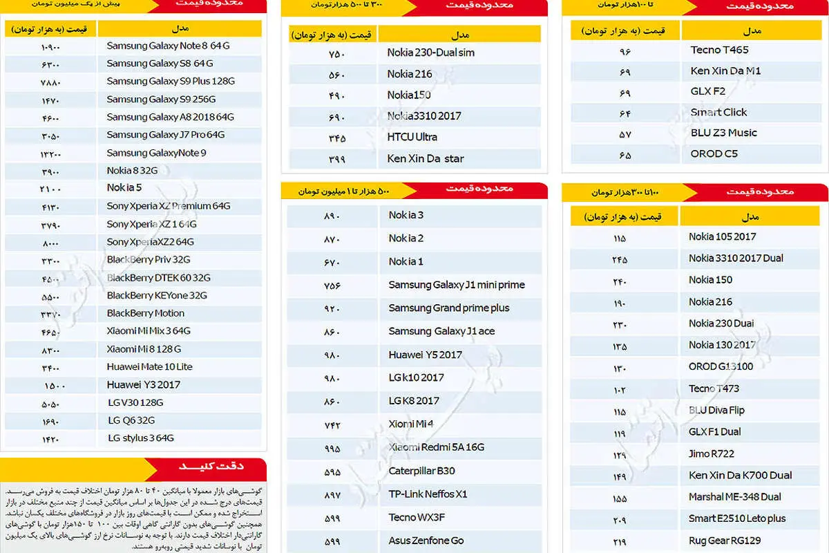 قیمت انواع موبایل در بازار امروز ۲۸ آذر ۹۷
