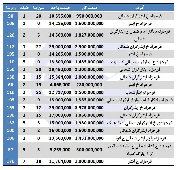 قیمت خرید آپارتمان‌ در منطقه فرحزاد تهران + جدول
