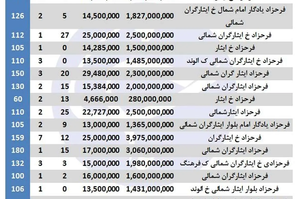 قیمت خرید آپارتمان‌ در منطقه فرحزاد تهران + جدول