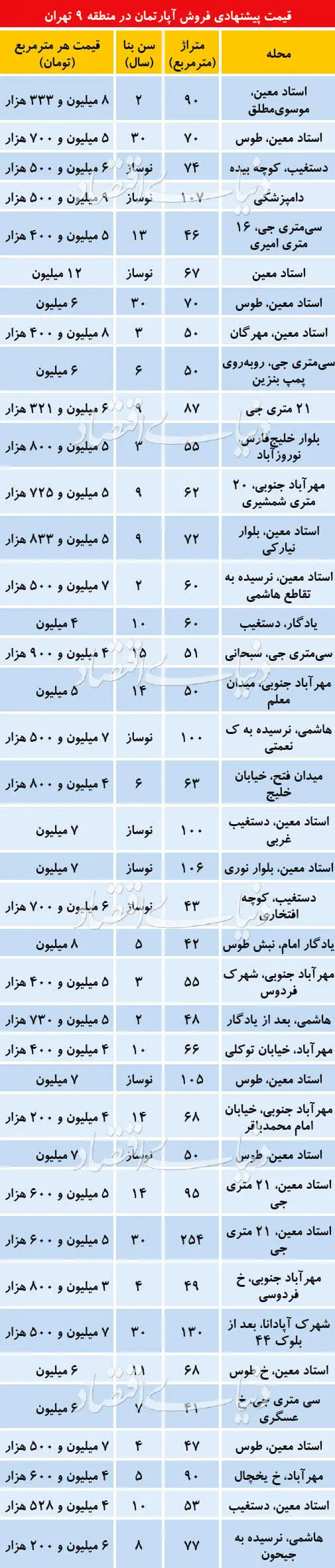 قیمت آپارتمان در پرنوسان‌ترین منطقه تهران