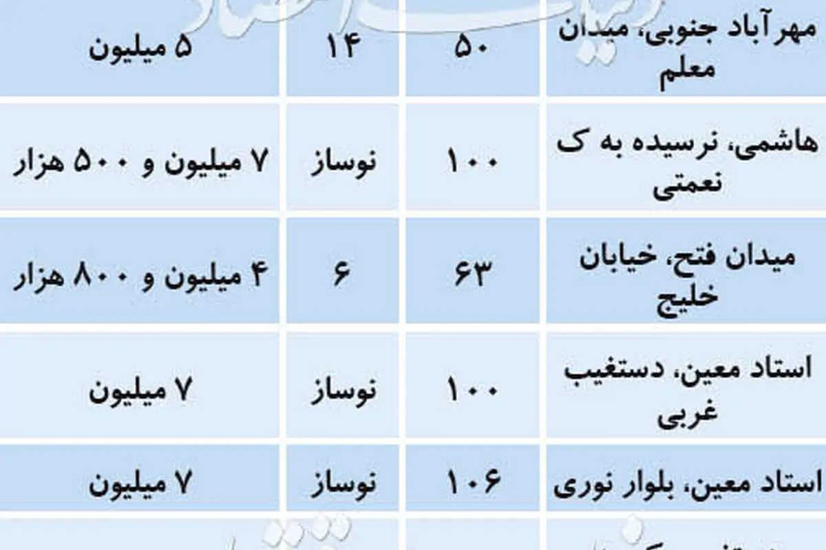 قیمت آپارتمان در پرنوسان‌ترین منطقه تهران