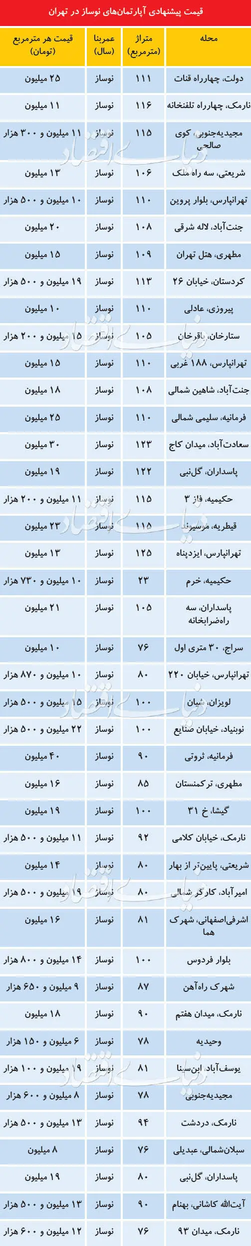 قیمت‌های عجیب املاک نوساز در بازار مسکن تهران!