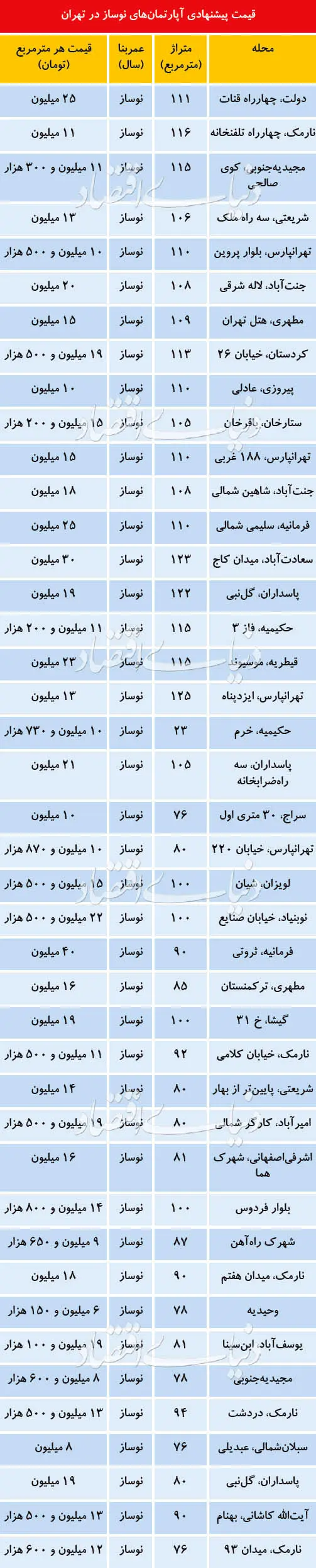 قیمت‌های عجیب املاک نوساز در بازار مسکن تهران!