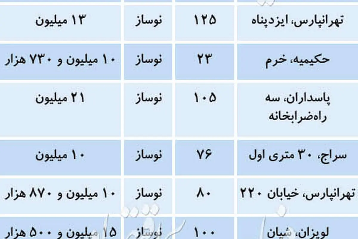 قیمتهای عجیب املاک نوساز در بازار مسکن تهران!