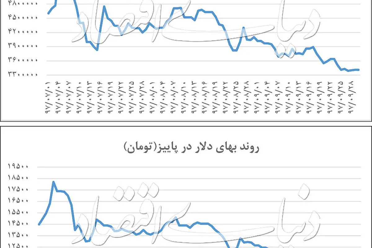 کاهشیترین پاییز دهه ۹۰ دلار
