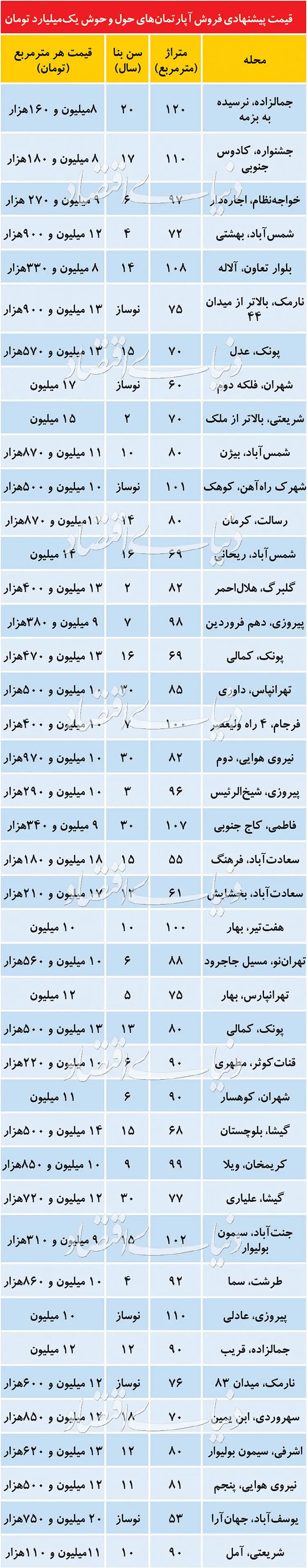 قیمت متعارف آپارتمان‌های میان‌متراژ در تهران