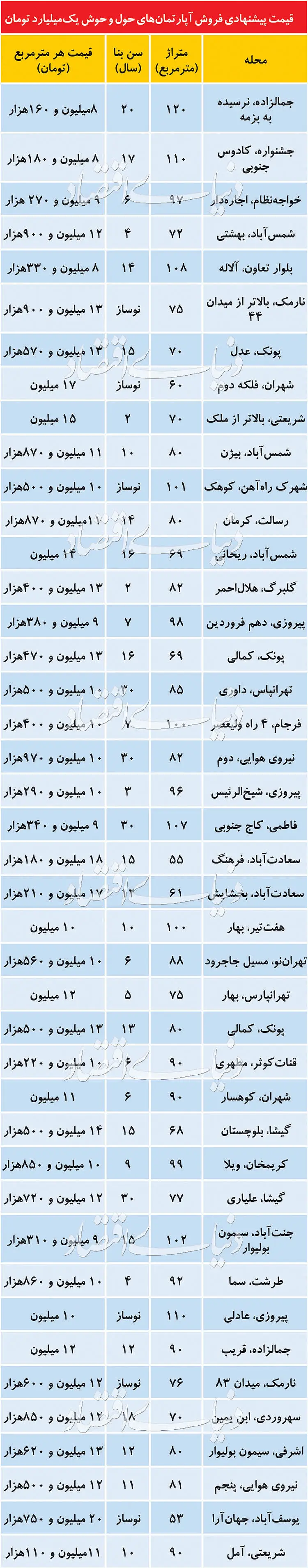 قیمت متعارف آپارتمان‌های میان‌متراژ در تهران