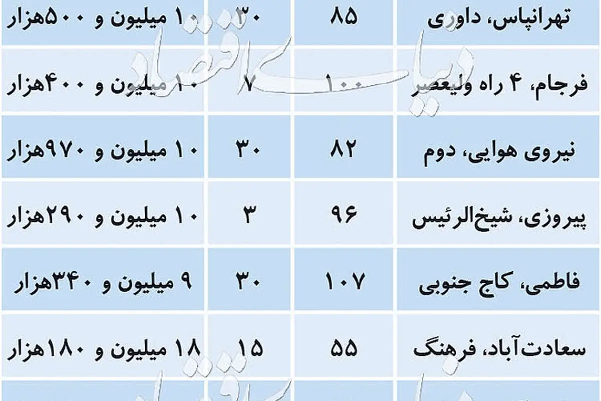 قیمت متعارف آپارتمانهای میانمتراژ در تهران