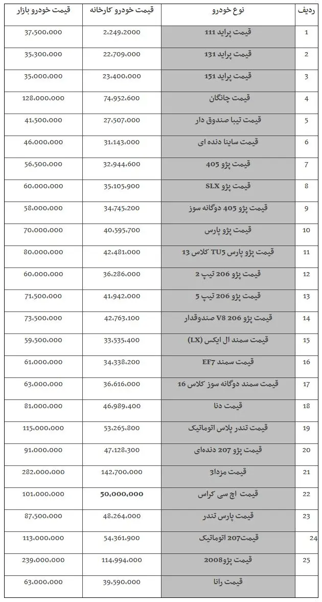 جدیدترین قیمت خودرو‌های داخلی در بازار امروز ۲ دی ۹۷