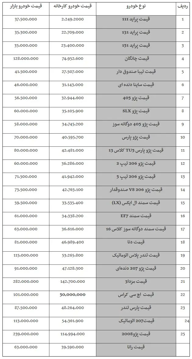 جدیدترین قیمت خودرو‌های داخلی در بازار امروز ۲ دی ۹۷