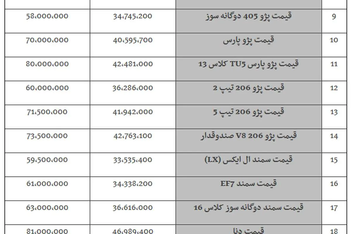 جدیدترین قیمت خودروهای داخلی در بازار امروز ۲ دی ۹۷