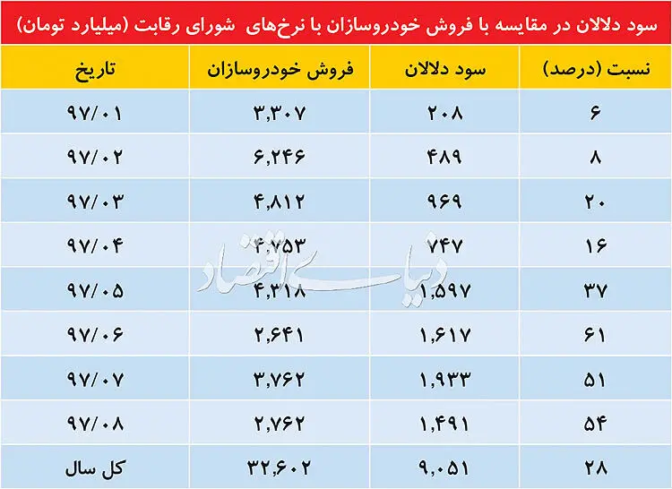 سود دلالان در بازار خودرو چقدر است؟
