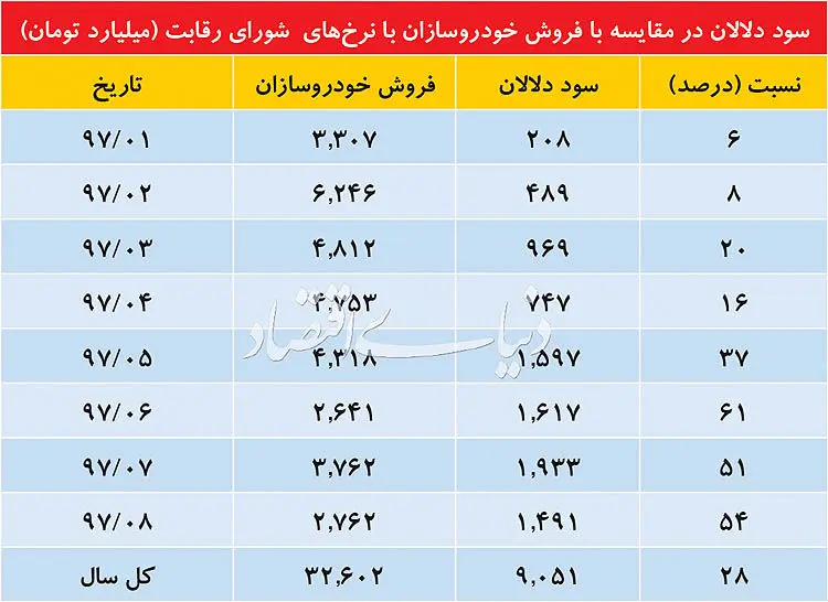سود دلالان در بازار خودرو چقدر است؟