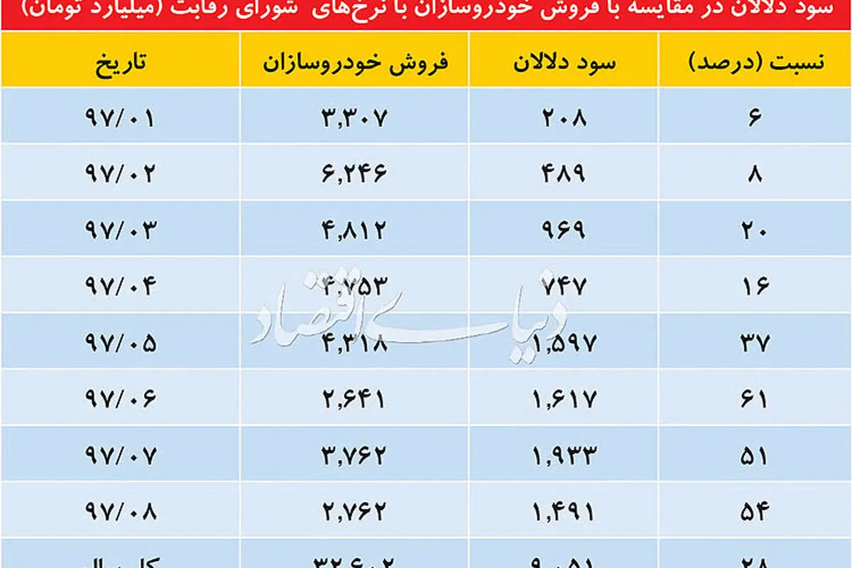 سود دلالان در بازار خودرو چقدر است؟