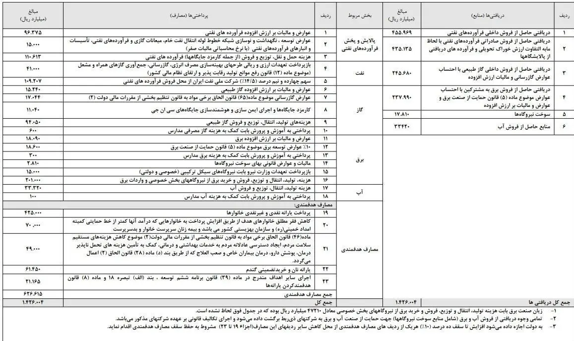حذف یارانه سه دهک درآمدی در بودجه 98