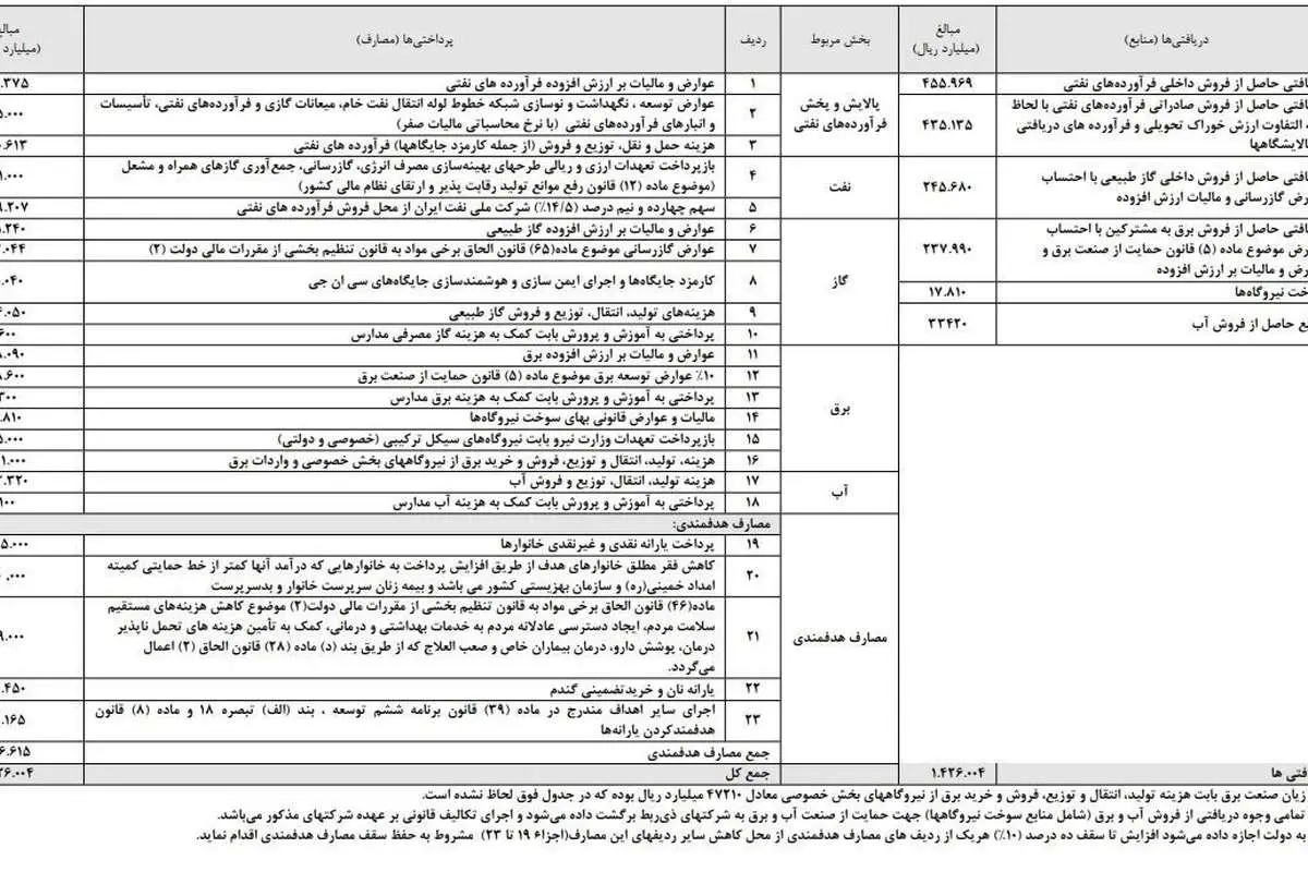 حذف یارانه سه دهک درآمدی در بودجه 98