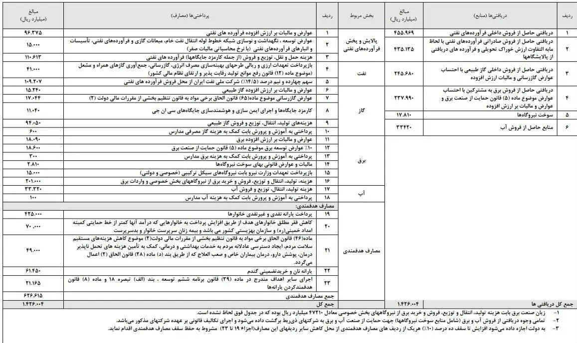 حذف یارانه سه دهک درآمدی در بودجه 98
