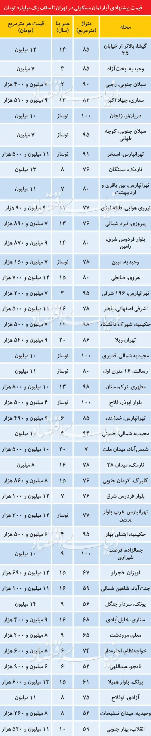 آپارتمان‌های تا یک میلیارد تومان در تهران