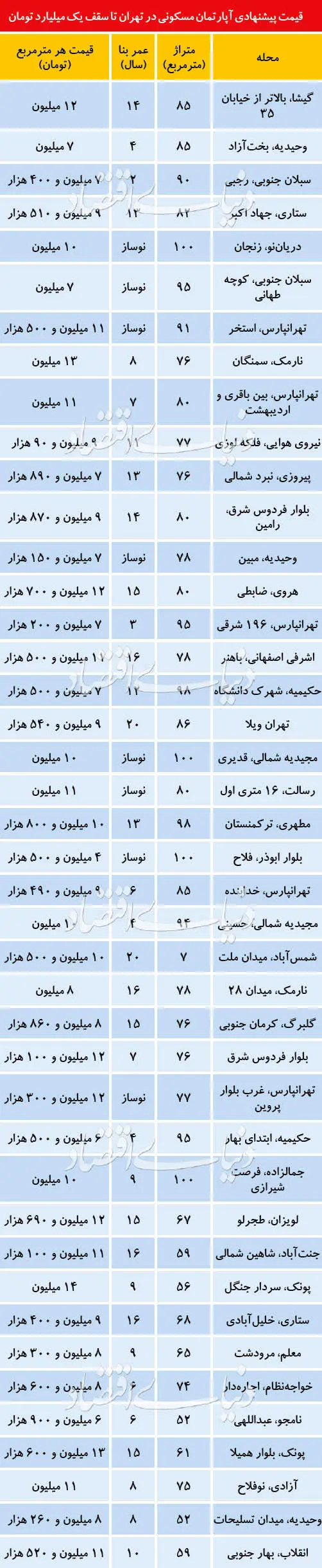 آپارتمان‌های تا یک میلیارد تومان در تهران