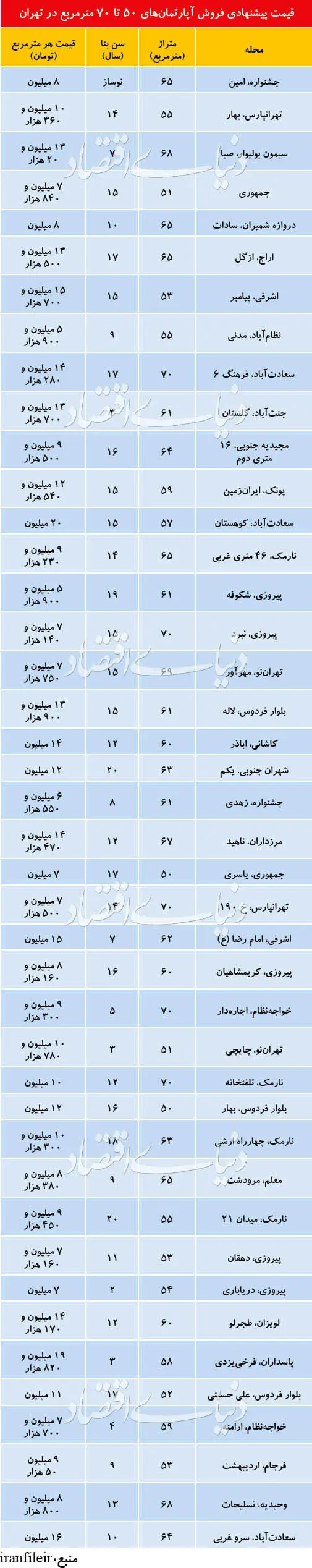 آپارتمان‌های پرتقاضا در بازار مسکن هفته‌های اخیر