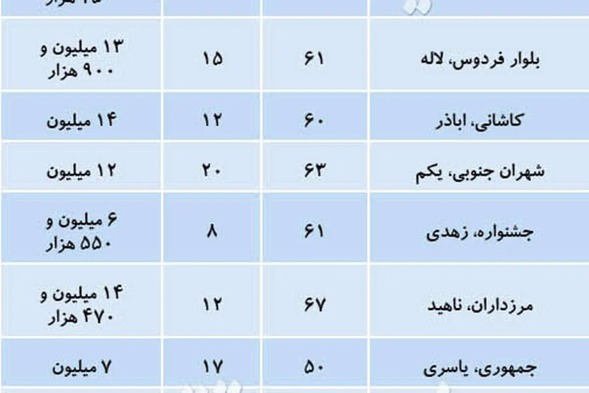 آپارتمانهای پرتقاضا در بازار مسکن هفتههای اخیر