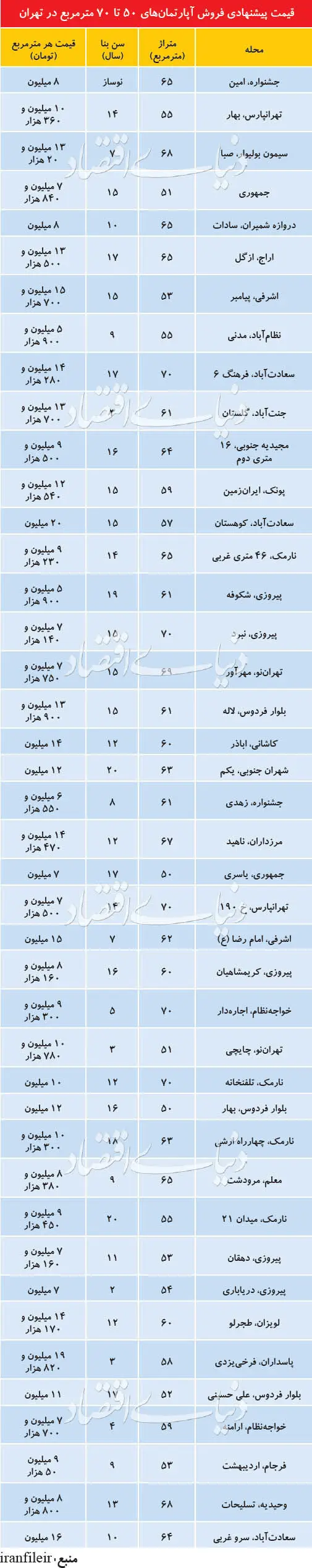 آپارتمان‌های پرتقاضا در بازار مسکن هفته‌های اخیر