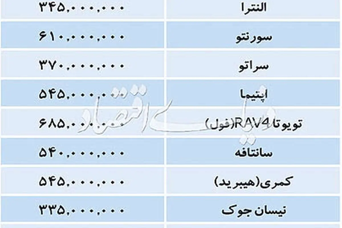 قیمت برخی خودروهای وارداتی در بازار امروز ۱۹ دی ۹۷