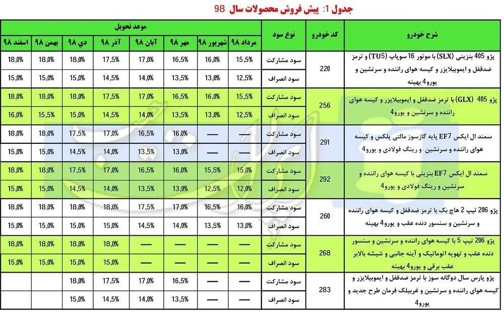 زمان آغاز دور جدید پیش‌فروش محصولات ایران‌ خودرو
