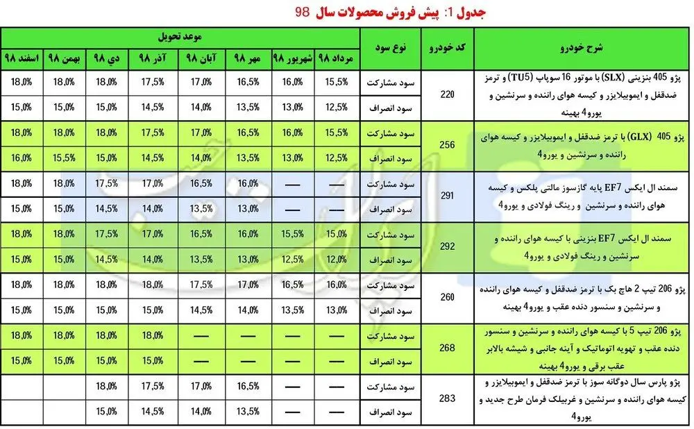 زمان آغاز دور جدید پیش‌فروش محصولات ایران‌ خودرو