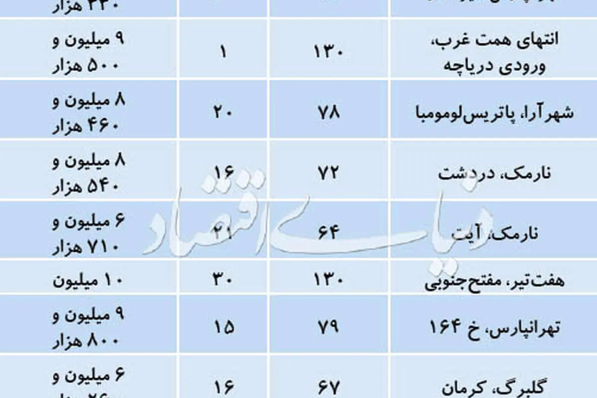 بازار آپارتمان‌های قیمت‌مناسب در مناطق مختلف تهران