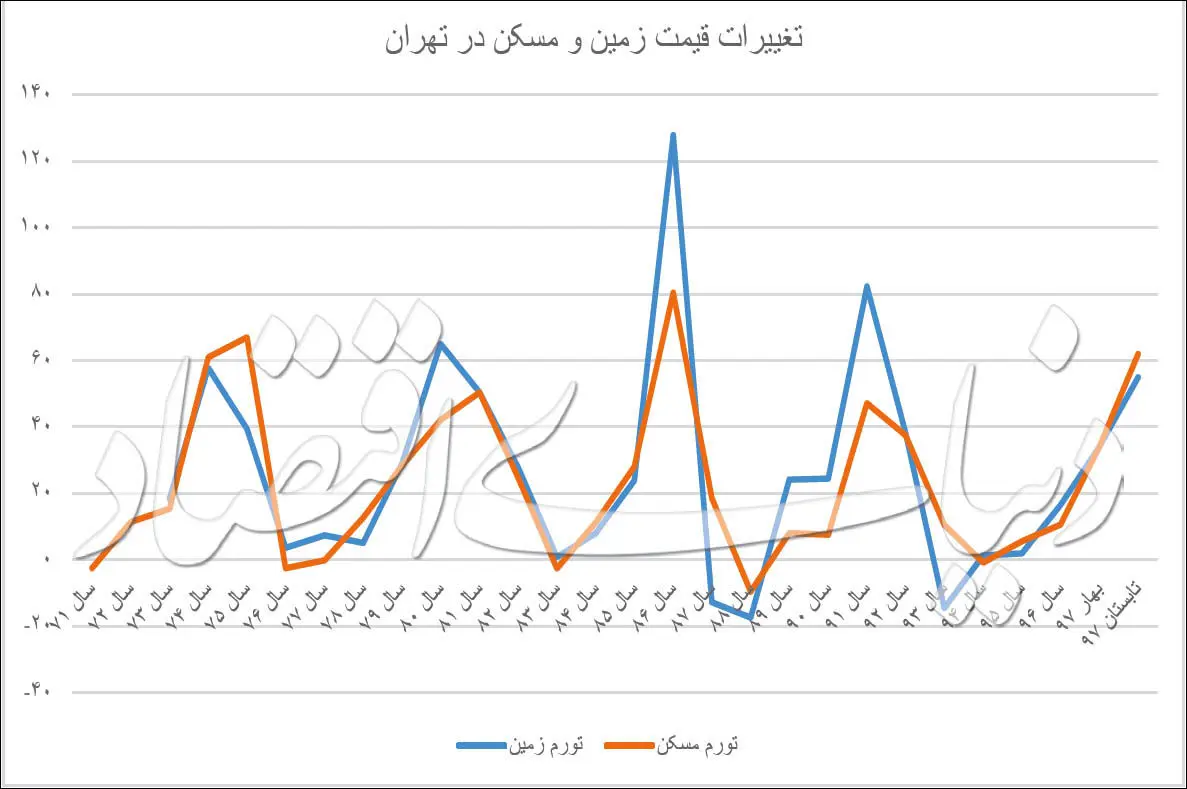 رشد قیمت زمین بیشتر است یا مسکن؟