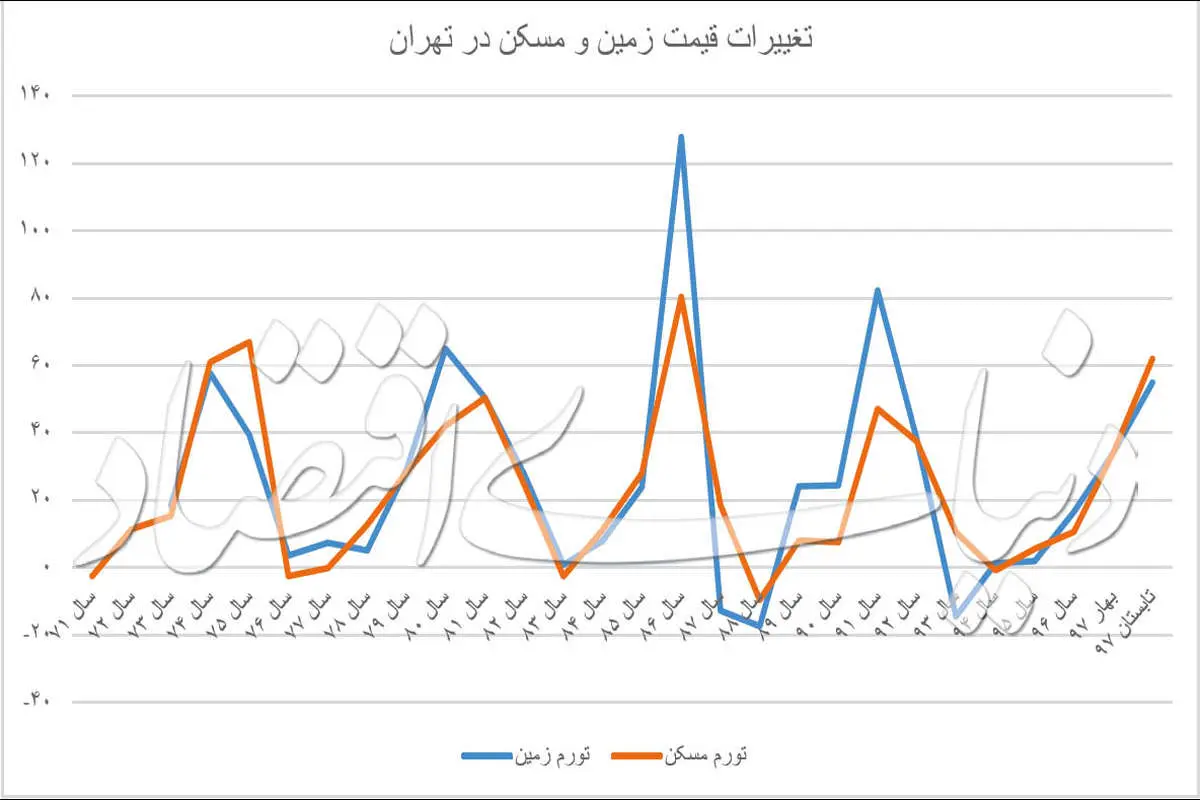 رشد قیمت زمین بیشتر است یا مسکن؟